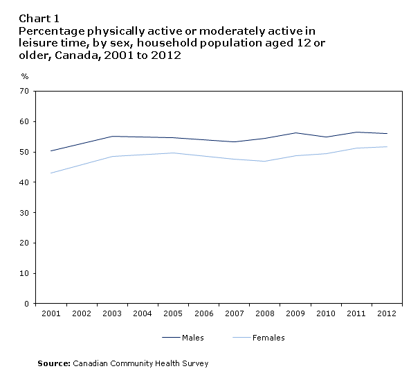 Chart 1 Percentage  physically active or moderately active in leisure time, by sex, household  population aged 12 or older, Canada, 2001 to 2012