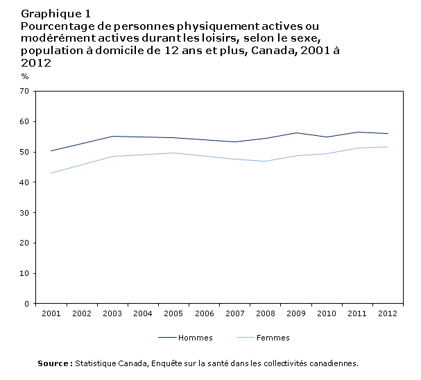 Graphique 1 Pourcentage de personnes physiquement actives ou  modérément actives durant les loisirs, selon le sexe, population à domicile de  12 ans et plus, Canada, 2001 à 2012