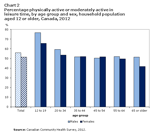 Chart 2 Percentage  physically active or moderately active in leisure time, by age group and sex, household  population aged 12 or older, Canada, 2012