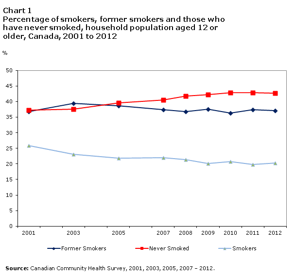Chart 1 Percentage of smokers, former smokers, and those who have never smoked, household population aged 12 or older, Canada, 2001 to 2012