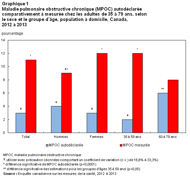 Graphique 1  Maladie pulmonaire obstructive chronique (MPOC) autodéclarée comparativement à mesurée chez les adultes de 35 à 79 ans, selon le sexe et le groupe d'âge, population à domicile, Canada, 2012 à 2013