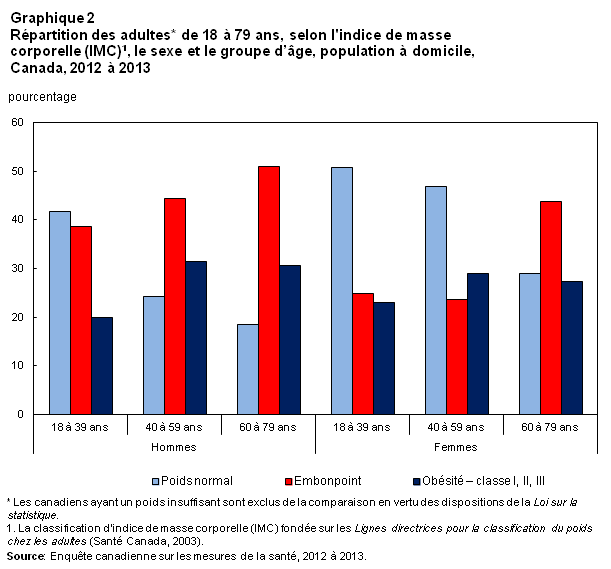 Graphique 2 Répartition des adultes de 18 à 79 ans, selon l'indice de masse corporelle (IMC)1, le sexe et le groupe d’âge, population à domicile, Canada, 2012 à 2013