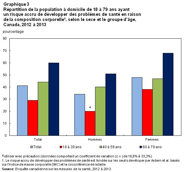 Graphique 3 Répartition de la population à domicile de 18 à 79 ans ayant un risque accru de développer des problèmes de santé en raison de la composition corporelle1, selon le sexe et le groupe d'âge, Canada, 2012 à 2013