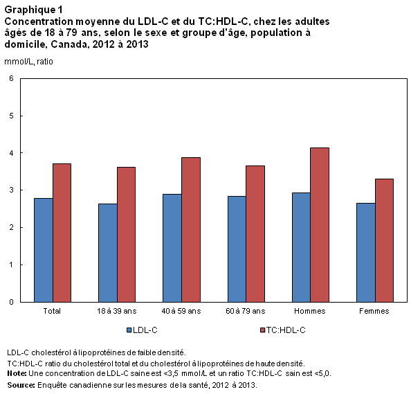 Graphique 1 Concentration moyenne du LDL-C et du TC:HDL-C, chez les adultes âgés de 18 à 79 ans, selon le sexe et groupe d'âge, population à domicile, Canada, 2012 à 2013