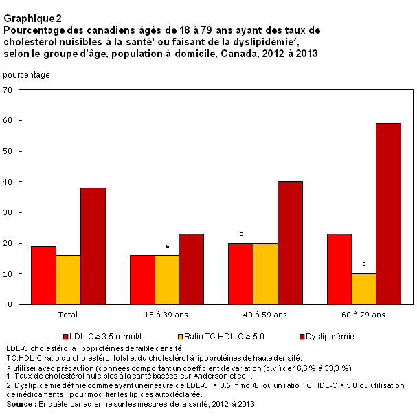 Graphique 2 Pourcentage des canadiens âgés de 18 à 79 ans ayant des taux de cholestérol à lipoprotéines de faible densité (LDL-C) ou un ratio du cholestérol total et du cholestérol à lipoprotéines de haute densité (TC:HDL-C) nuisibles à la santé ou faisant de la dyslipidémie, selon le groupe d'âge, population à domicile, Canada, 2012 à 2013