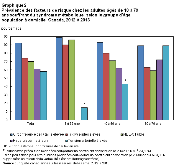 Graphique 2 Prévalence des facteurs de risque chez les adultes âgés de 18 à 79 ans souffrant du syndrome métabolique, selon le groupe d'âge, population à domicile, Canada, 2012 à 2013