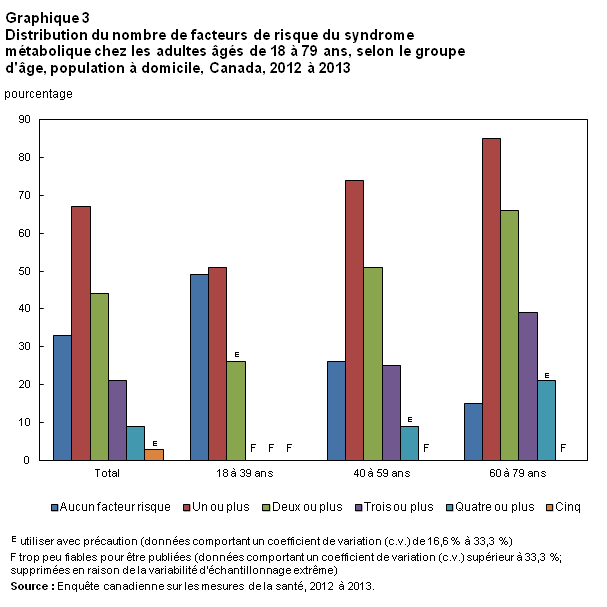 Graphique 3 Distribution du nombre de facteurs de risque du syndrome métabolique chez les adultes âgés de 18 à 79 ans, selon le groupe d'âge, population à domicile, Canada, 2012 à 2013 