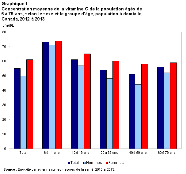 Graphique 1 Concentration moyenne de la vitamine C de la population âgée de 6 à 79 ans, selon le sexe et le groupe d'âge, population à domicile, Canada, 2012 à 2013 