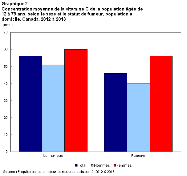 Graphique 2 Concentration moyenne de la vitamine C de la population âgée de 12 à 79 ans, selon le sexe et le statut de fumeur, population à domicile, Canada, 2012 à 2013 