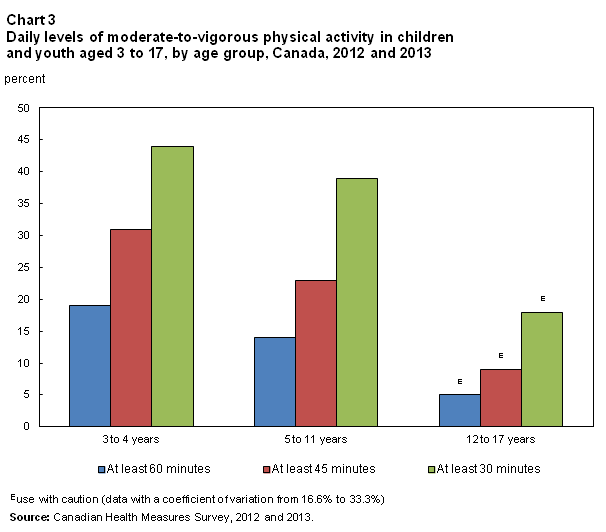 Chart 3 Directly measured physical activity of Canadian children and youth, 2012 and 2013