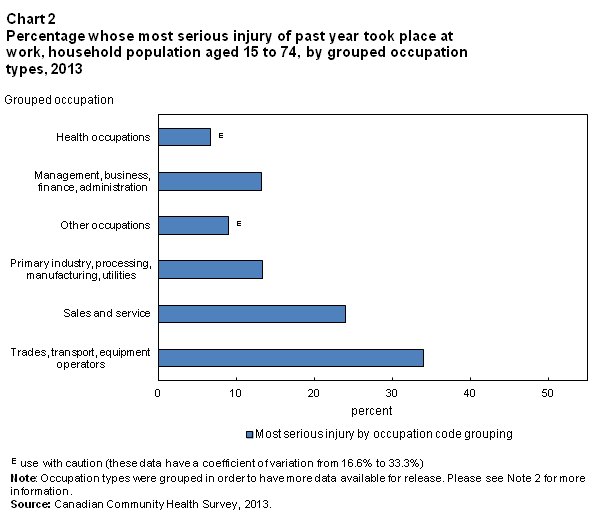 Chart 2 Percentage whose most serious injury of past year took place at work, household population aged 15 to 74, by grouped occupation types, 2013