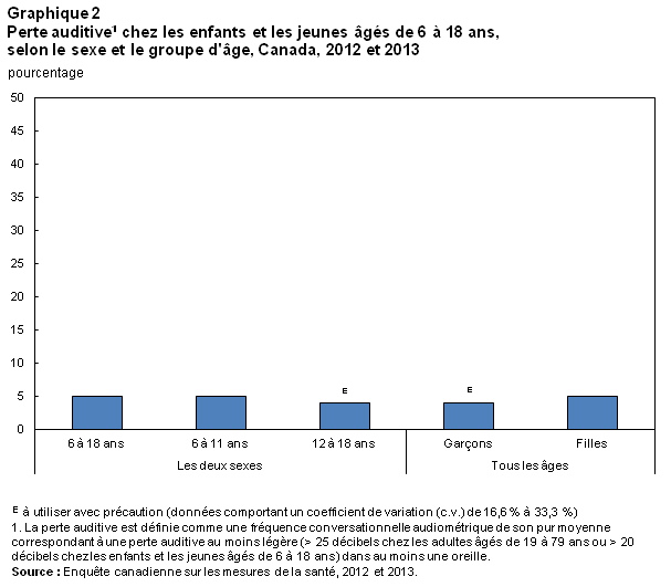 Graphique 2 Perte auditive chez les enfants et les jeunes âgés de 6 à 18 ans, selon le sexe et le groupe d'âge, Canada, 2012 et 2013