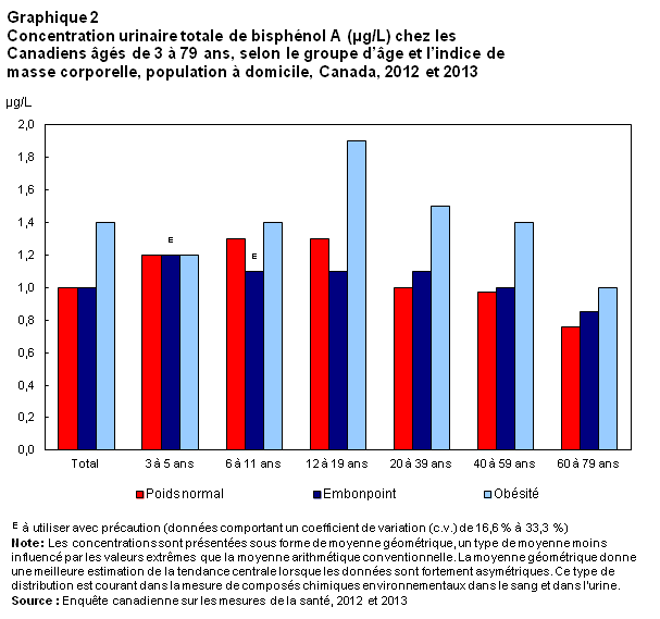 Graphique 2 Concentration urinaire totale de bisphénol A (µg/L) chez les Canadiens âgés de 3 à 79 ans, selon le groupe d'âge et l'indice de masse corporelle, population à domicile, Canada, 2012 et 2013