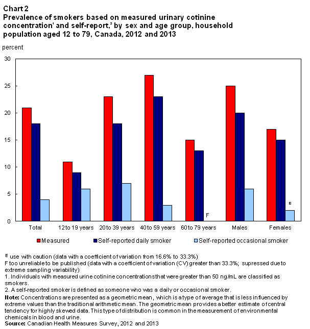 Chart 2 Prevalence of smokers based on measured urinary cotinine concentration and self-report, by sex and age group, household population aged 12 to 79, Canada, 2012 and 2013