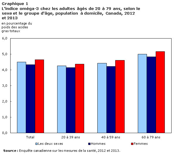 Graphique 1 L'indice oméga-3 chez les adultes âgés de 20 à 79 ans, selon le sexe et le groupe d'âge, population à domicile, Canada, 2012 et 2013