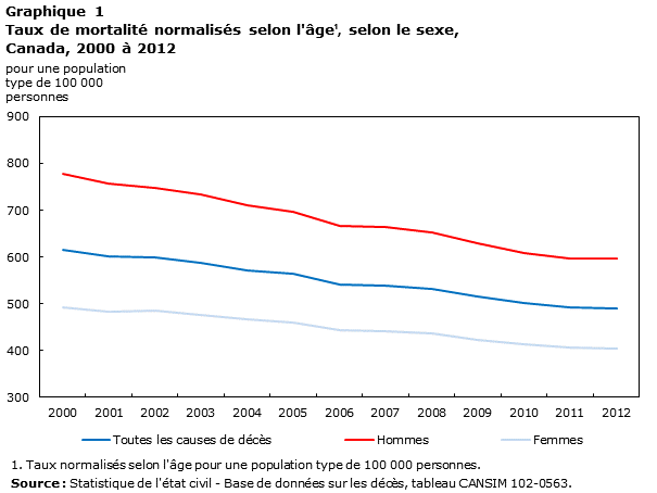 Graphique 1 Taux de mortalité normalisés selon l’âge, selon le sexe, 2000 à 2012