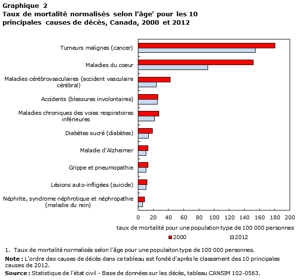 Graphique 2 Taux de mortalité normalisés selon l’âge pour les 10 principales causes de décès au canada, 2000 et 2012