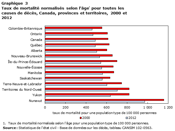 Graphique 3 Taux de mortalité normalisés selon l’âge pour toutes les causes de décès, Canada, provinces et territoires, 2000 à 2012