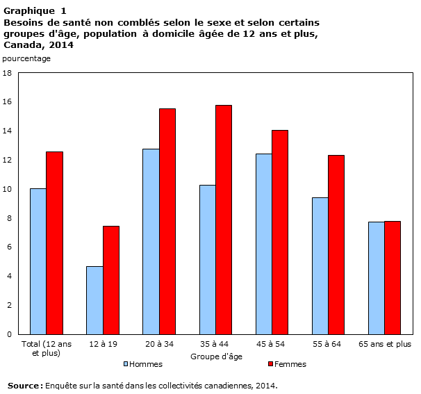 Graphique 1 Besoins de santé non comblés selon le sexe et selon certains groupes d'âge, population à domicile âgée de 12 ans et plus, Canada, 2014 