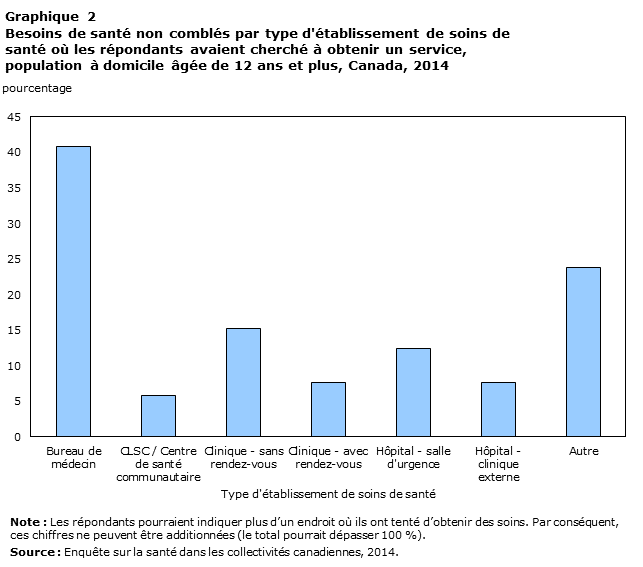 Graphique 2 Besoins de santé non comblés par type d'établissement de soins de santé où les répondants avaient cherché à obtenir un service, population à domicile âgée de 12 ans et plus, Canada, 2014