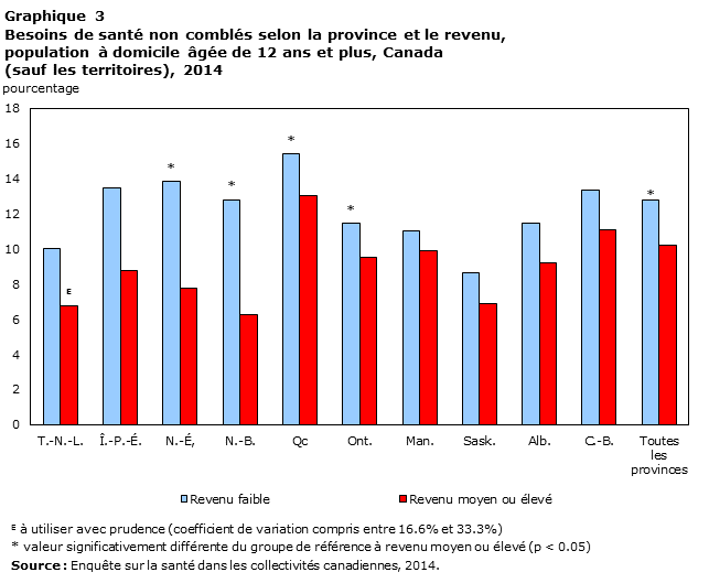 Graphique 3 Besoins de santé non comblés selon la province et le revenu, population à domicile âgée de 12 ans et plus, Canada (sauf les territoires), 2014 