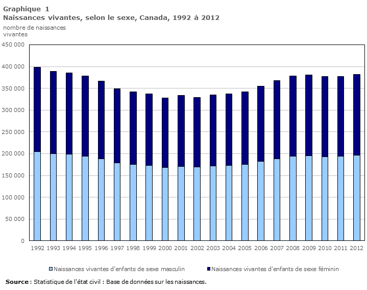 Graphique 1 Naissances vivantes, selon le sexe, Canada, 1992 à 2012