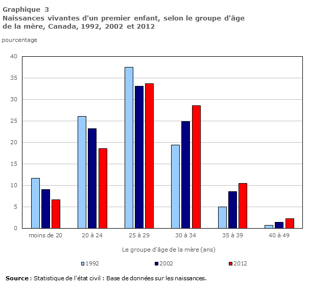Graphique 3 Naissances vivantes d'un premier enfant, selon le groupe d'âge de la mère, Canada, 1992, 2002 et 2012