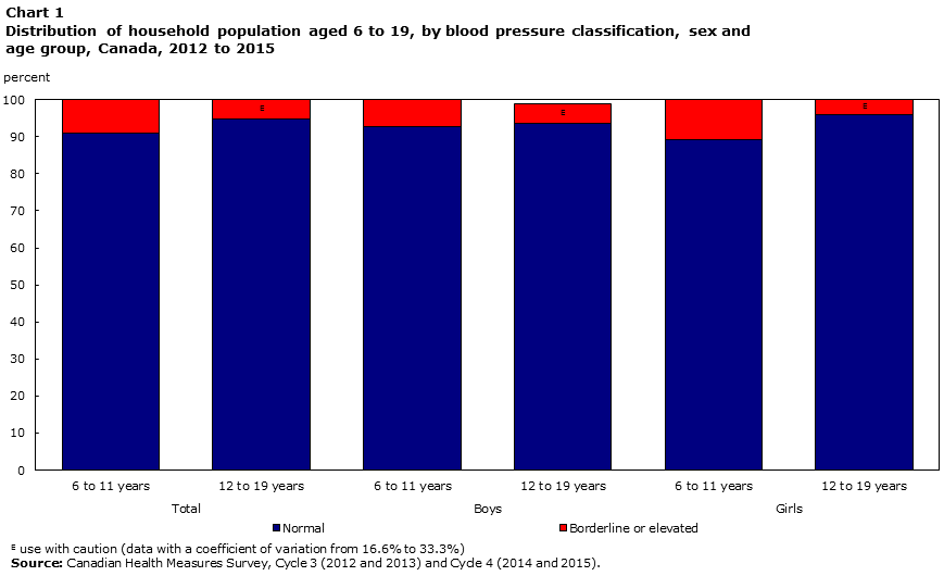 Chart 1 Distribution of household population aged 6 to 19, by blood pressure classification, sex and age group, Canada, 2012 to 2015