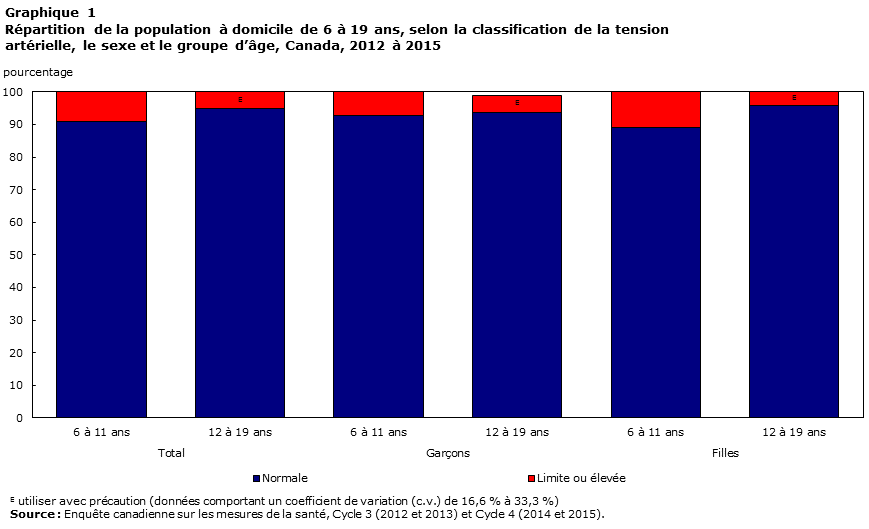 Graphique 1 Répartition de la population à domicile de 6 à 19 ans, selon la classification de la tension artérielle, le sexe et le groupe d’âge, Canada, 2012 à 2015