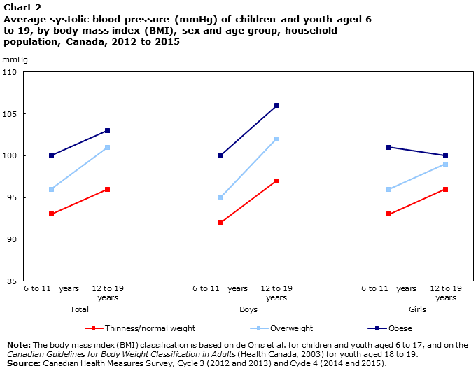 Chart 2 Average systolic blood pressure (mmHg) of children and youth aged 6 to 19, by body mass index (BMI), sex and age group, household population, Canada, 2012 to 2015
