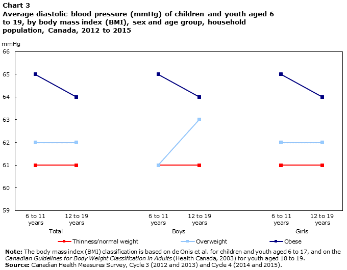 Chart 3 Average diastolic blood pressure (mmHg) of children and youth aged 6 to 19, by body mass index (BMI), sex and age group, household population, Canada, 2012 to 2015