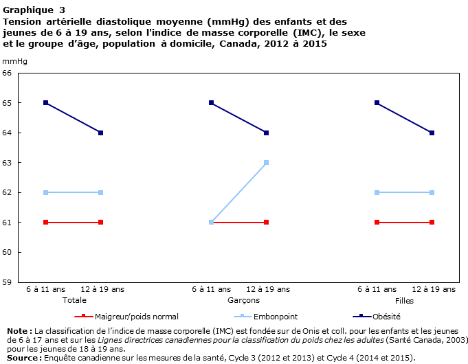 Graphique 3 Tension artérielle diastolique moyenne (mmHg) des enfants et des jeunes de 6 à 19 ans, selon l'indice de masse corporelle (IMC), le sexe et le groupe d’âge, population à domicile, Canada, 2012 à 2015