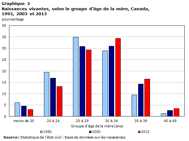 Graphique 2 Naissances vivantes, selon le groupe d'âge de la mère, Canada, 1993, 2003 et 2013