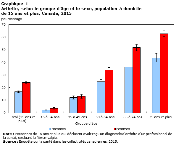 Graphique 1 Arthrite, selon le groupe d'âge et le sexe, population à domicile de 15 ans et plus, Canada, 2015