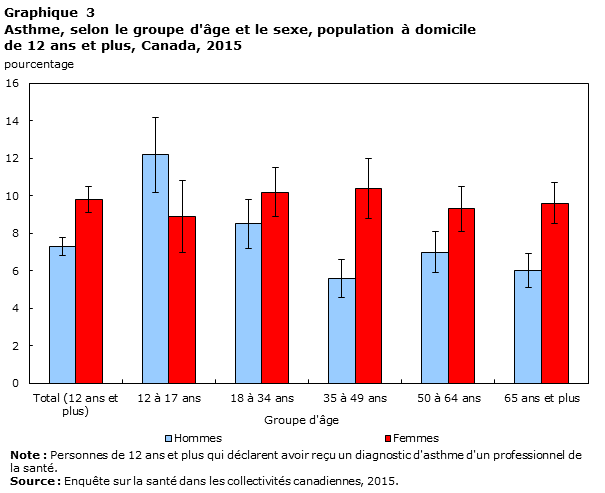 Graphique 3 Asthme, selon le groupe d'âge et le sexe, population à domicile de 12 ans et plus, Canada, 2015 

