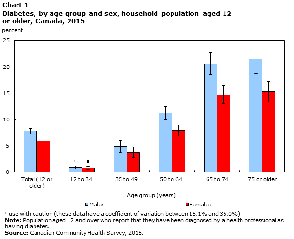 Chart 1 Diabetes, by age group and sex, household population aged 12 or older, Canada, 2015