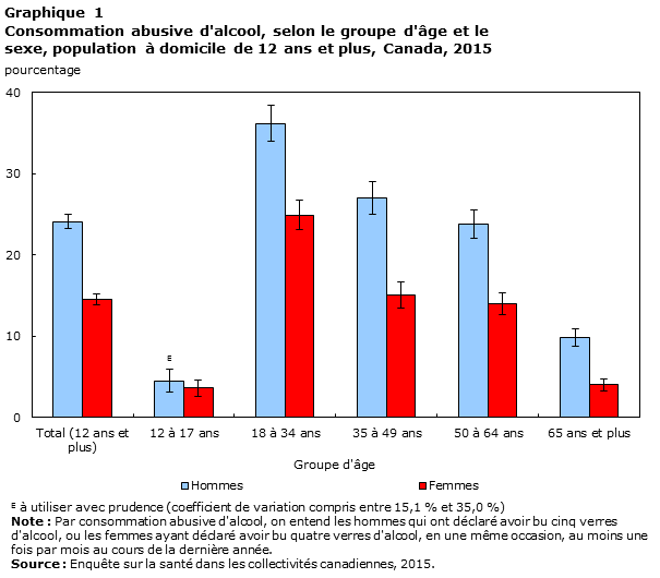 Graphique 1 Consommation abusive d'alcool, selon le group d'âge et le sexe, population à domicile de 12 ans et plus, Canada, 2015