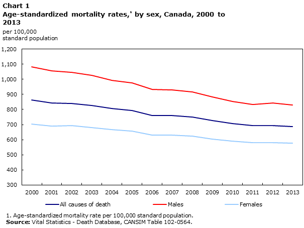 Chart 1 Age-standardized mortality rates, by sex, Canada, 2000 to 2013 
