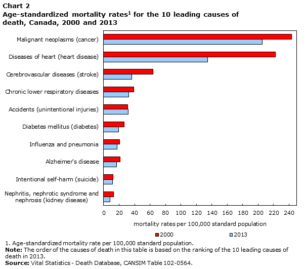 Chart 2 Age-standardized mortality rates for the 10 leading causes of death, Canada, 2000 and 2013