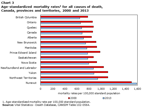 Chart 3 Age-standardized mortality rates for all causes of death, Canada, provinces and territories, 2000 and 2013