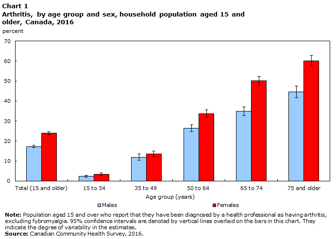 Chart 1 Arthritis, by age group and sex, household population aged 15 and older, Canada, 2016