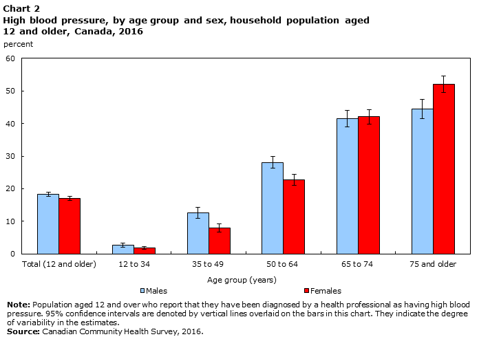 Chart 2 High blood pressure, by age group and sex, household population aged 12 and older, Canada, 2016