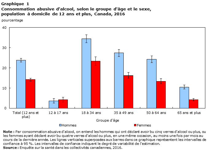 Graphique 1 Consommation abusive d'alcool, selon le groupe d'âge et le sexe, population à domicile de 12 ans et plus, Canada, 2016