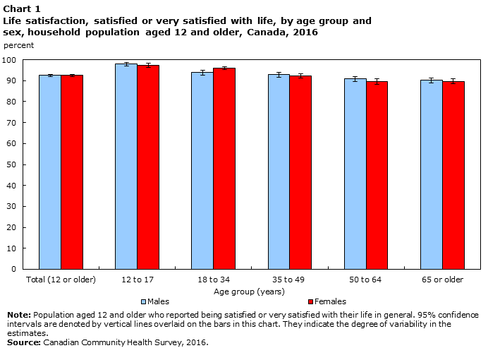 Chart 1 Life satisfaction, satisfied or very satisfied with life, by age group and sex, household population aged 12 and older, Canada, 2016