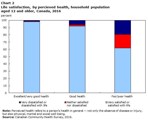 Chart 2 Life satisfaction, by percieved health, household population aged 12 and older, Canada, 2016