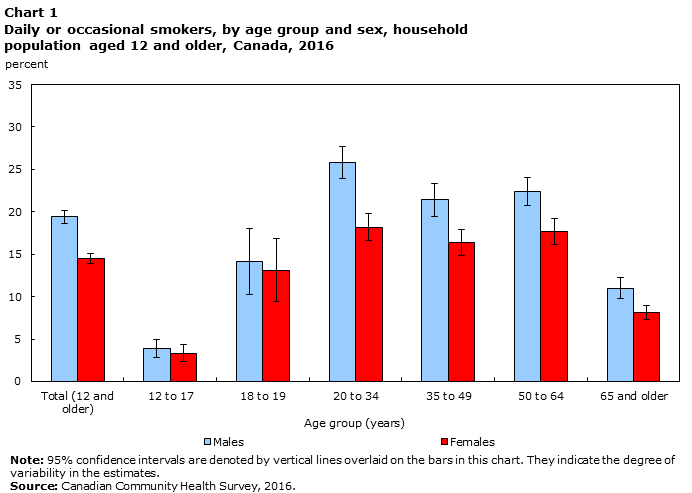 Chart 1 Daily or occasional smokers, by age group and sex, household population aged 12 and older, Canada, 2016