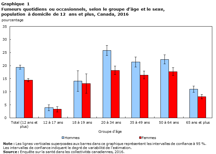 Graphique 1 Fumeurs quotidien ou occasionnels, selon le groupe d'âge et le sexe, population à domicile de 12 ans et plus, Canada, 2016