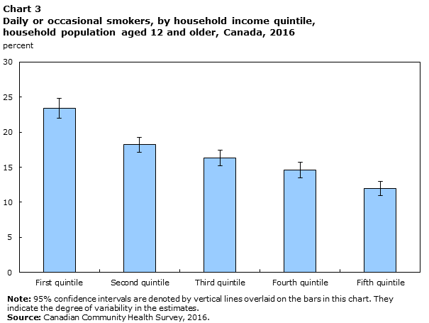 Chart 3 Daily or occasional smokers, by household income quintile, household population aged 12 and older, Canada, 2016