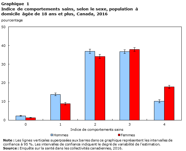 Graphique 1 Indice de comportements sains, selon le sexe, population à domicile âgée de 18 ans et plus, Canada, 2016