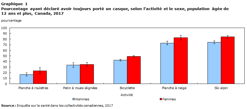 Graphique 1
Pourcentage ayant déclaré avoir toujours porté un casque, selon l'activité et le sexe, population âgée de 
12 ans et plus, Canada, 2017

